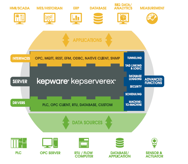 kepwareEx 连接平台